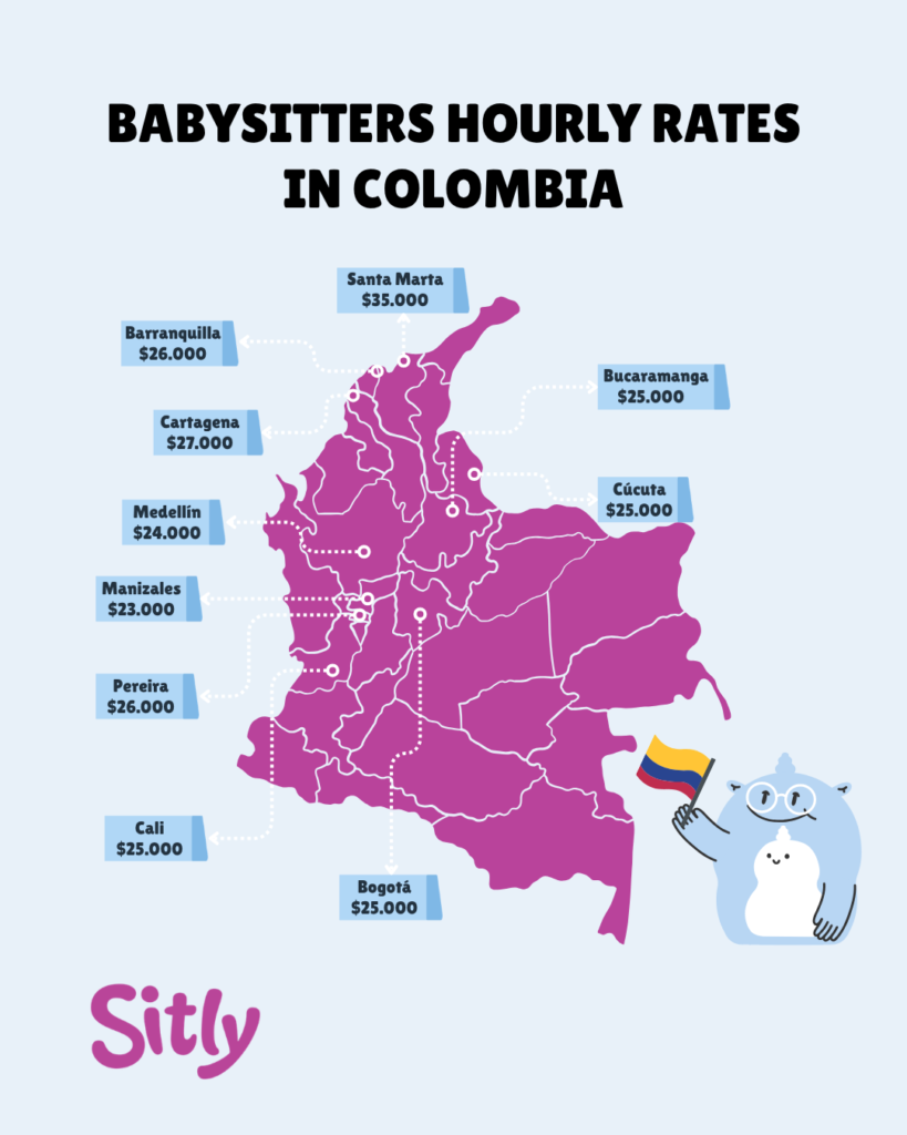 "Map of Colombia showing babysitters' hourly rates by city: Santa Marta $35,000, Barranquilla $26,000, Cartagena $27,000, Bucaramanga $25,000, Medellín $24,000, Cúcuta $25,000, Manizales $23,000, Pereira $26,000, Cali $25,000, and Bogotá $25,000 (COP).