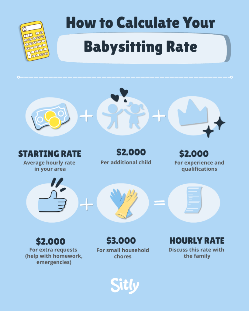 "Babysitting rate infographic: starting rate based on average hourly rate in your area, plus $2,000 per additional child, plus $2,000 for experience and qualifications, plus $2,000 for extra requests like homework help or emergencies, plus $3,000 for small household chores, equals the hourly rate to discuss with the family."