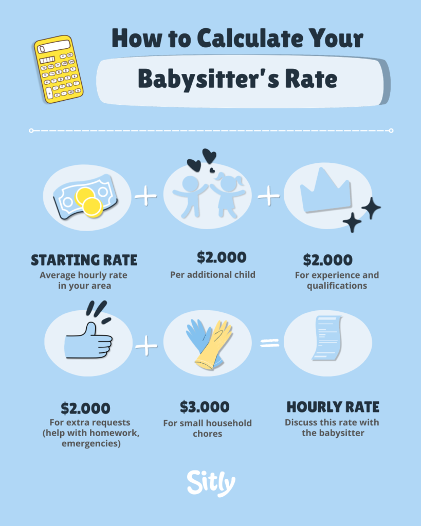 Babysitting rate infographic: starting rate based on average hourly rate in your area, plus $2,000 per additional child, plus $2,000 for experience and qualifications, plus $2,000 for extra requests like homework help or emergencies, plus $3,000 for small household chores, equals the hourly rate to discuss with the family."